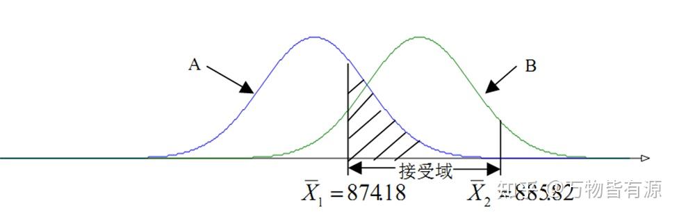 圖2犯 β錯誤的概率大小就是相對正態曲線a 而言,參考圖1,圖 2 中陰影