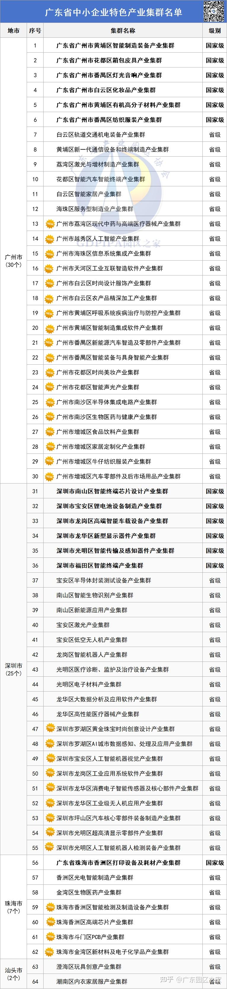 全省增至131个!2025年广东省中小企业特色产业集群名单正式公布 - 知乎