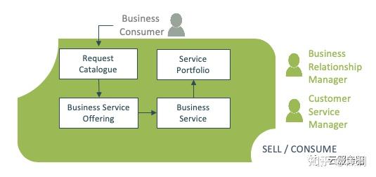 CSDM｜What Is A Common Service Data Model ? - 知乎