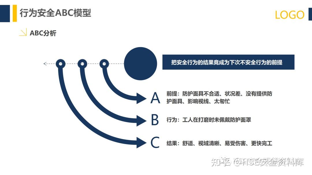 PPT |【课件】行为安全管理与安全意识培养(113页) - 知乎