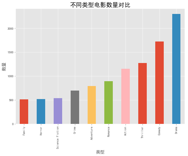 1. 不同类型电影数量对比