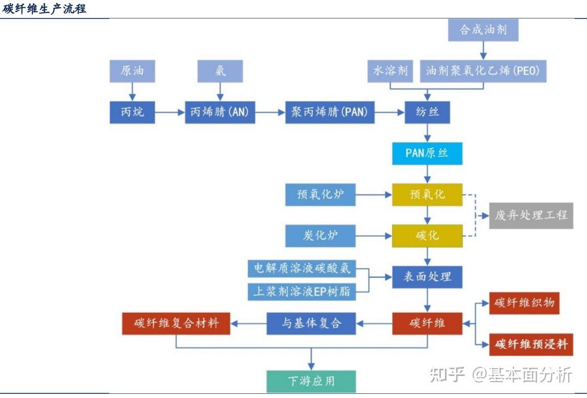 碳纤维制作工艺流程图片