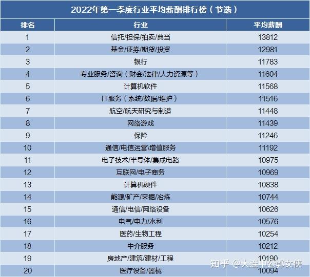 求職報告出爐2022畢業生平均月薪6507元這20個行業薪酬過萬