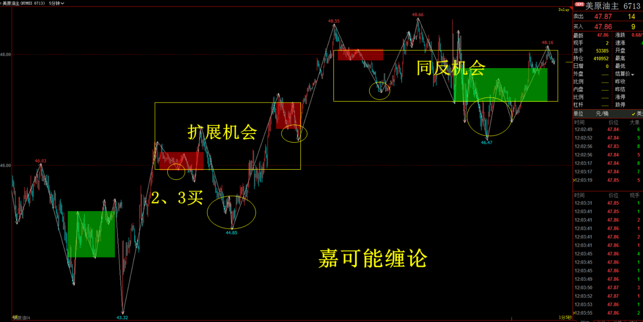 美原油期貨5f纏論結構圖:目前構築兩個向上中樞,可以看到最近一個擴展