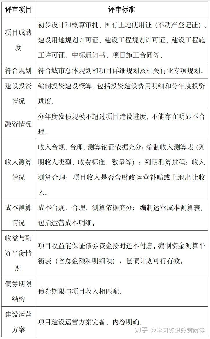 2025专项债项目申报指南(最全申报领域及审核重点) - 知乎