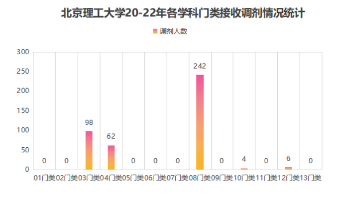 北京理工大学调剂的考生哪来的? - 知乎