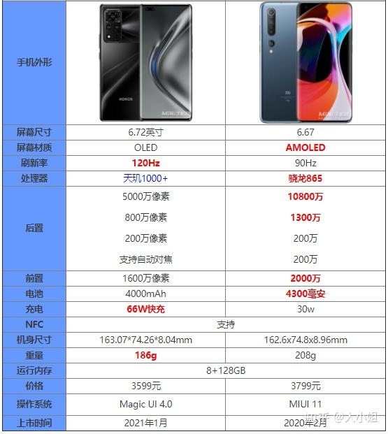 荣耀v40与小米10相比较购买哪款性价比更高