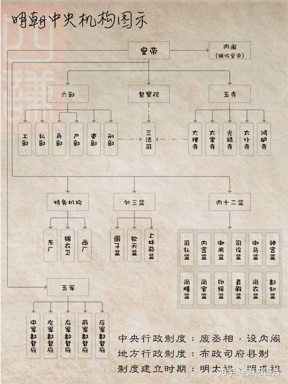 古代中央官制简要 - 知乎