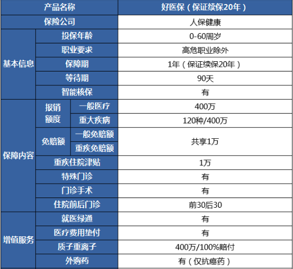 支付寶,微信,平安相繼推出了20年續保的百萬醫療險, 可以說是年輕人買