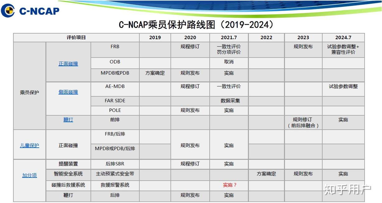 CNCAP「五星批发部」的名号是怎么来的？ 知乎