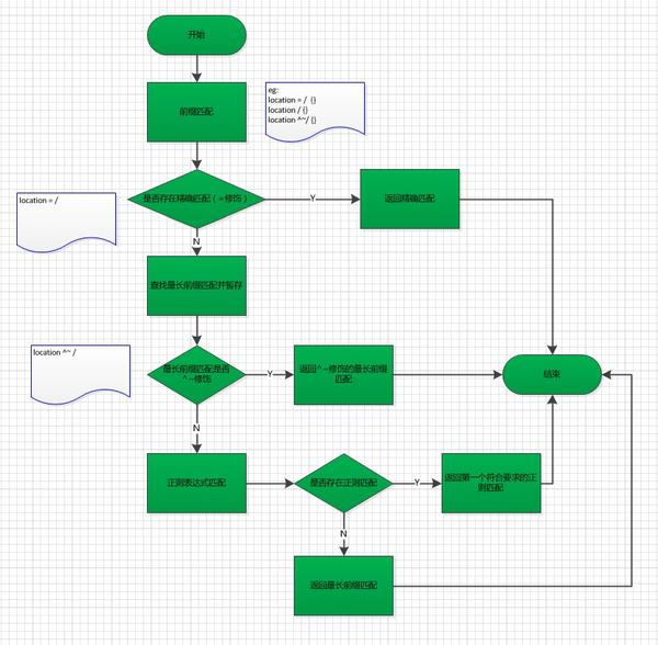Nginx location 