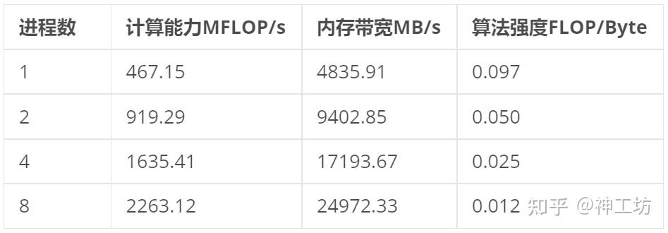 技术分享︱突破大规模CFD仿真瓶颈：UNAP代数求解库性能实测与优化解析的图5