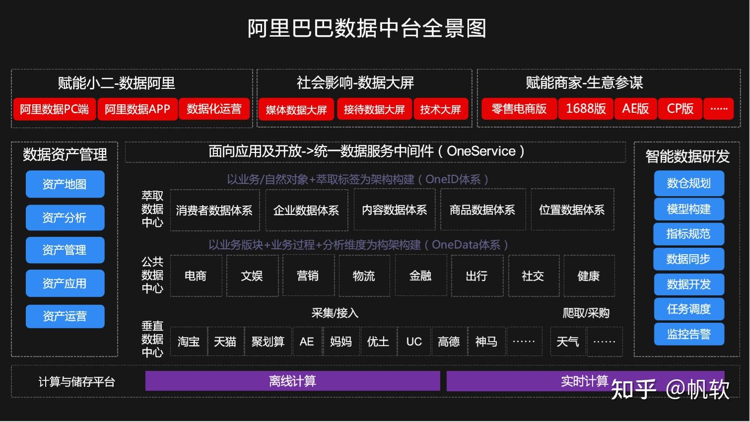 10张架构图详解数据中台,附整套数据中台PPT - 知乎