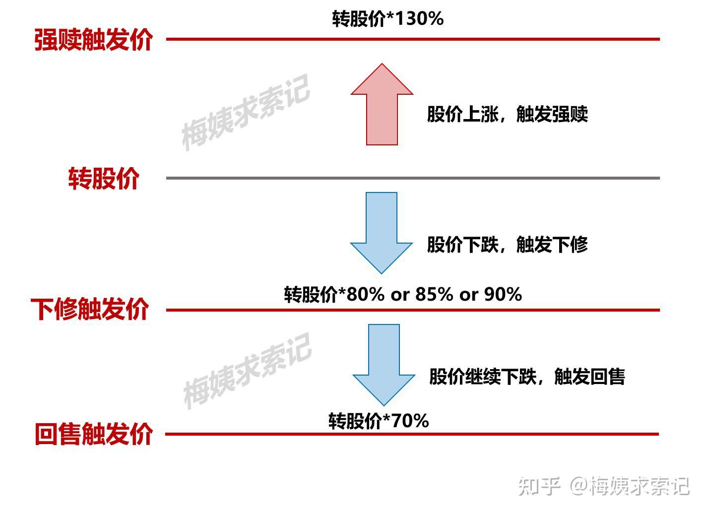 可转债基础四详细拆解可转债三大核心条款之回售条款