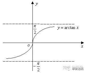 你还记得反正切函数吗