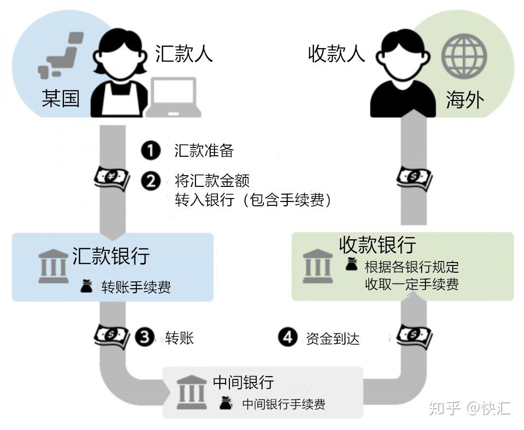 在国外买房子怎么把钱汇到国外