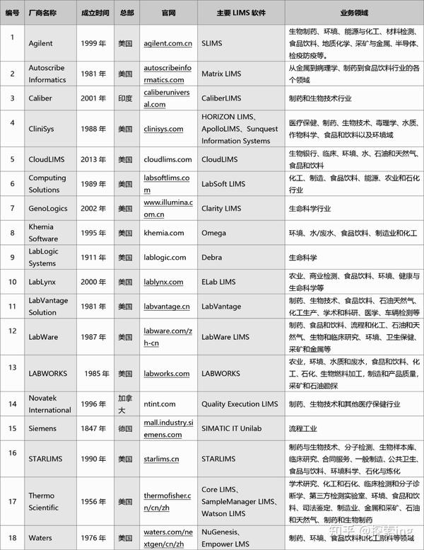 实验室管理利器——LIMS软件盘点 - 知乎