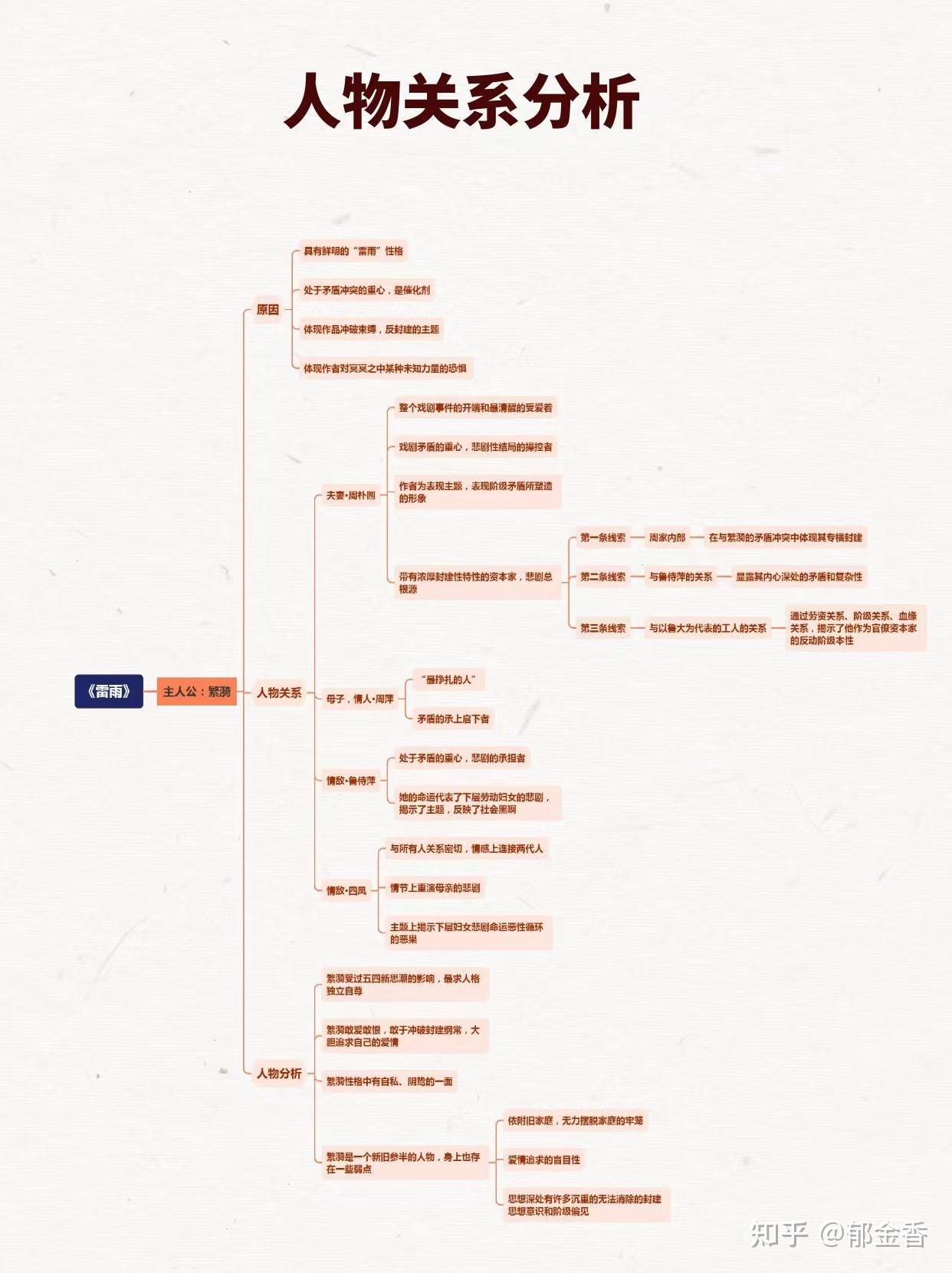 5张思维导图读完《雷雨》名著话剧书籍