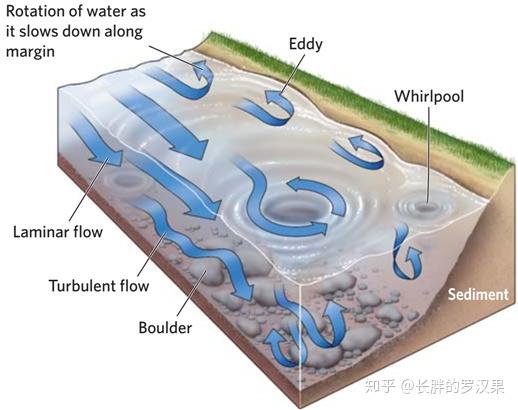 十四、淡水:河流、湖泊、地下水-1(河流) - 知乎