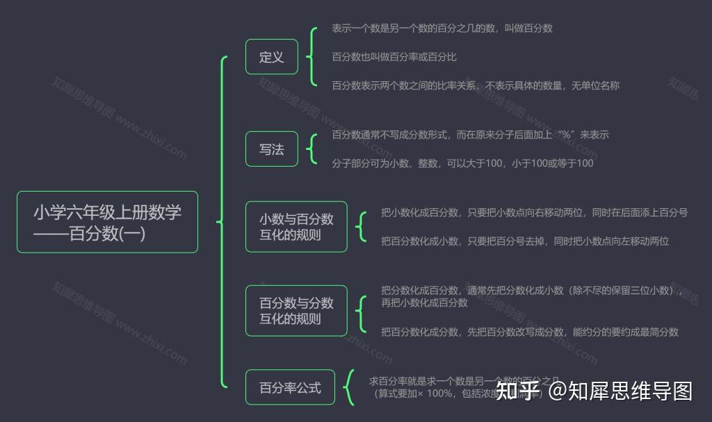 小學六年級上冊數學思維導圖百分數