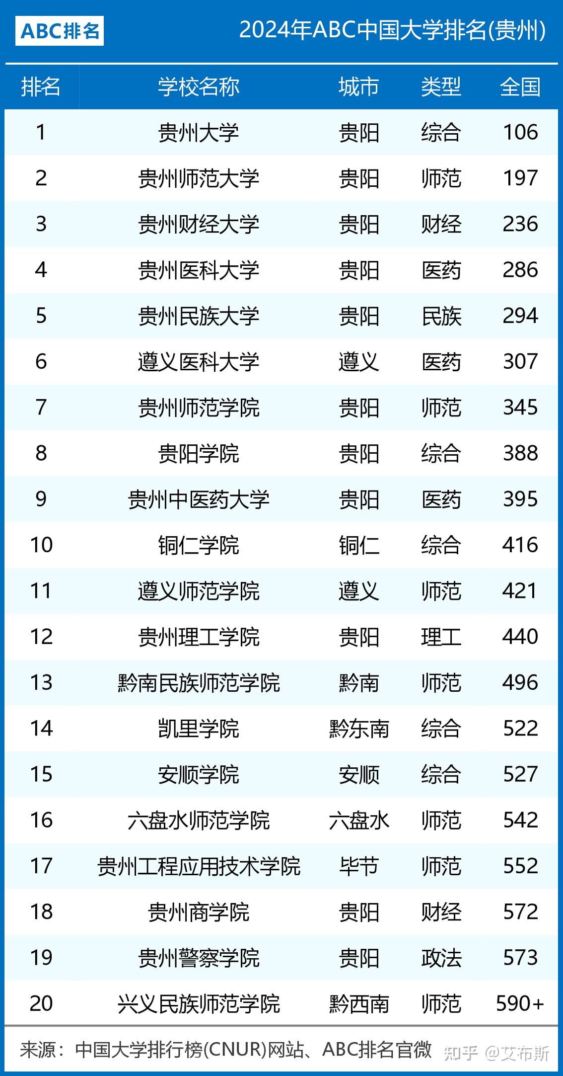 2024年贵州省大学排名:贵州大学第一