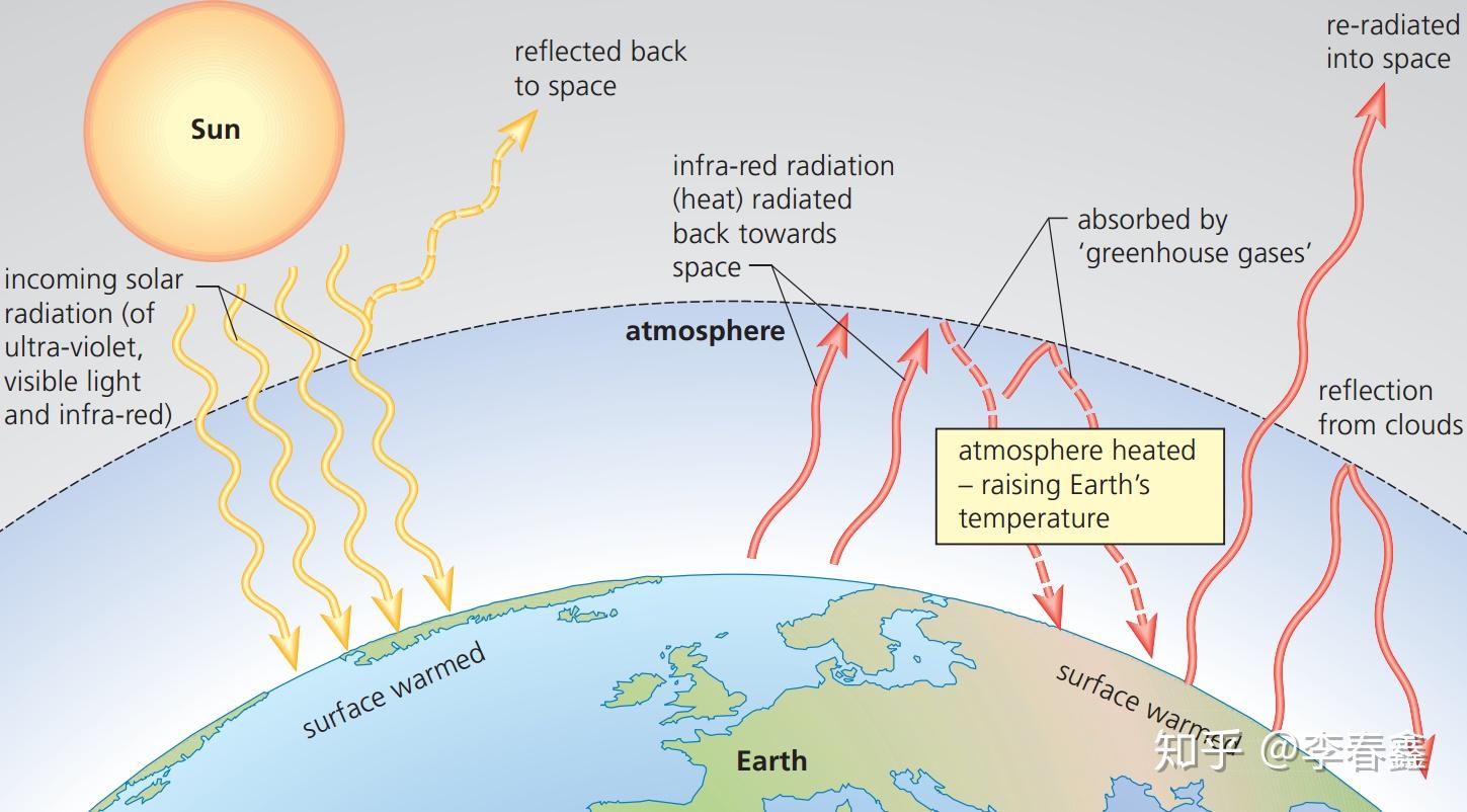 topic44climatechange气候变化