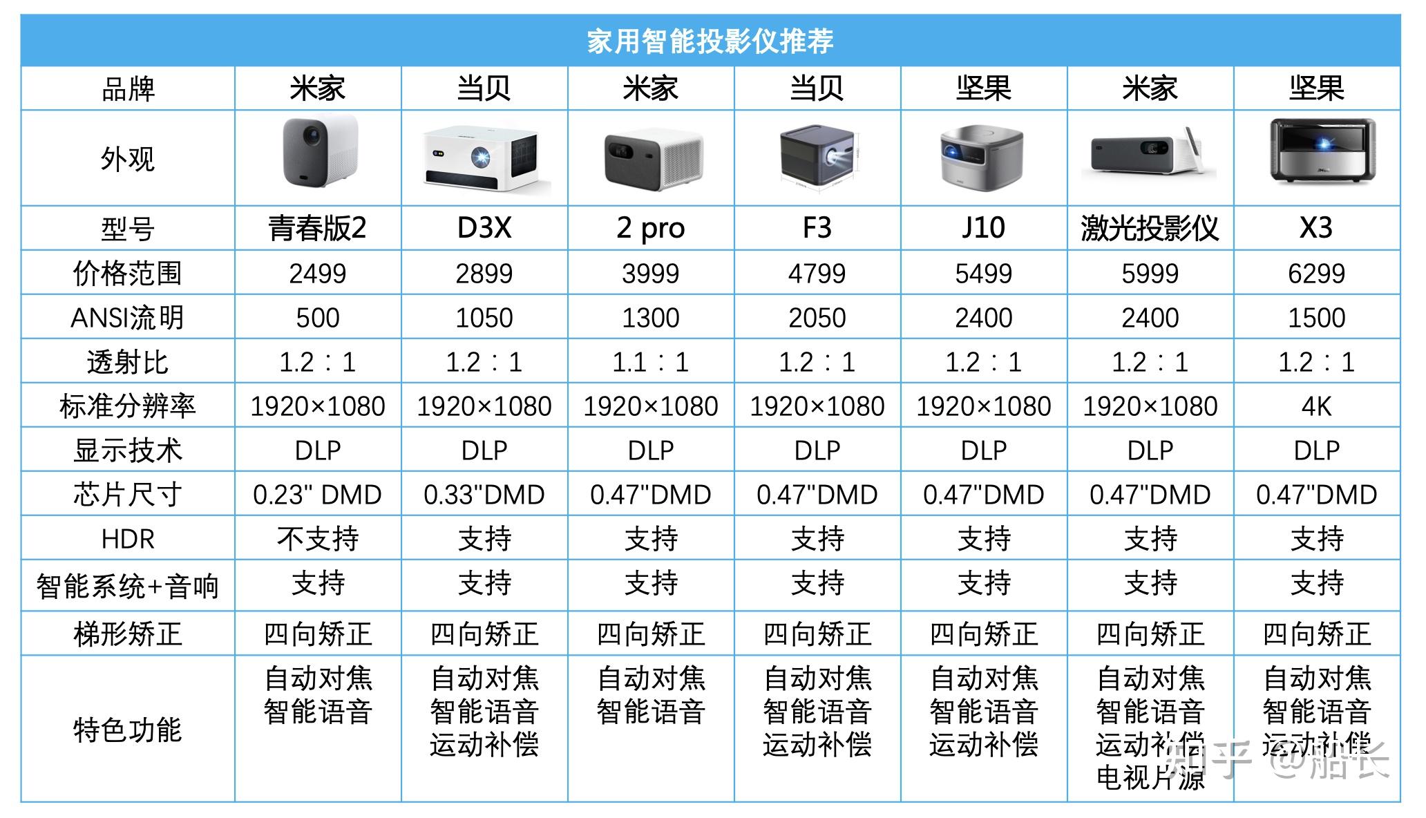 5月更新2022年618投影仪选购指南办公家庭影院便携式投影仪怎么选坚果