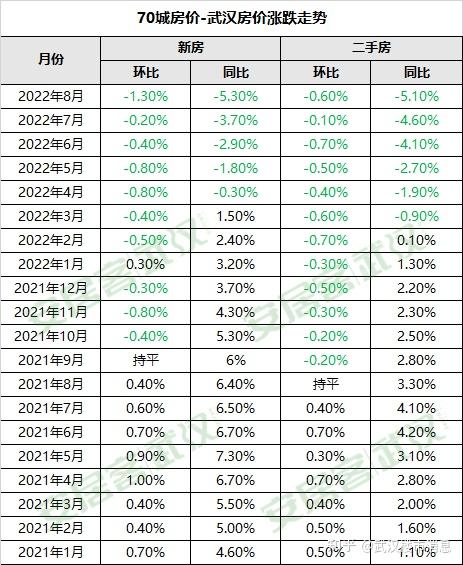 8月70城房价数据公布!武汉新房价格环比下降1.3% - 知乎