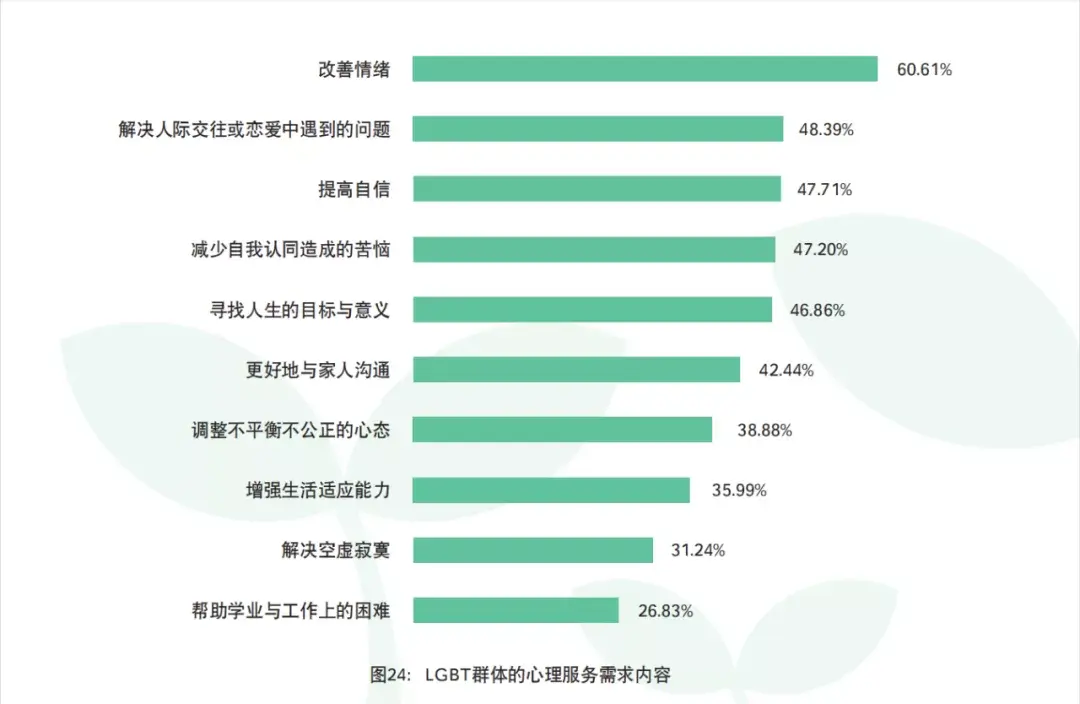 lgbt(性少數者)群體的抑鬱水平,自我效能感,心理服務需求