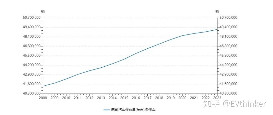 全球汽车保有量图片