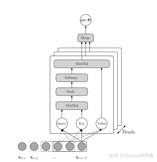  convolutional transformers 