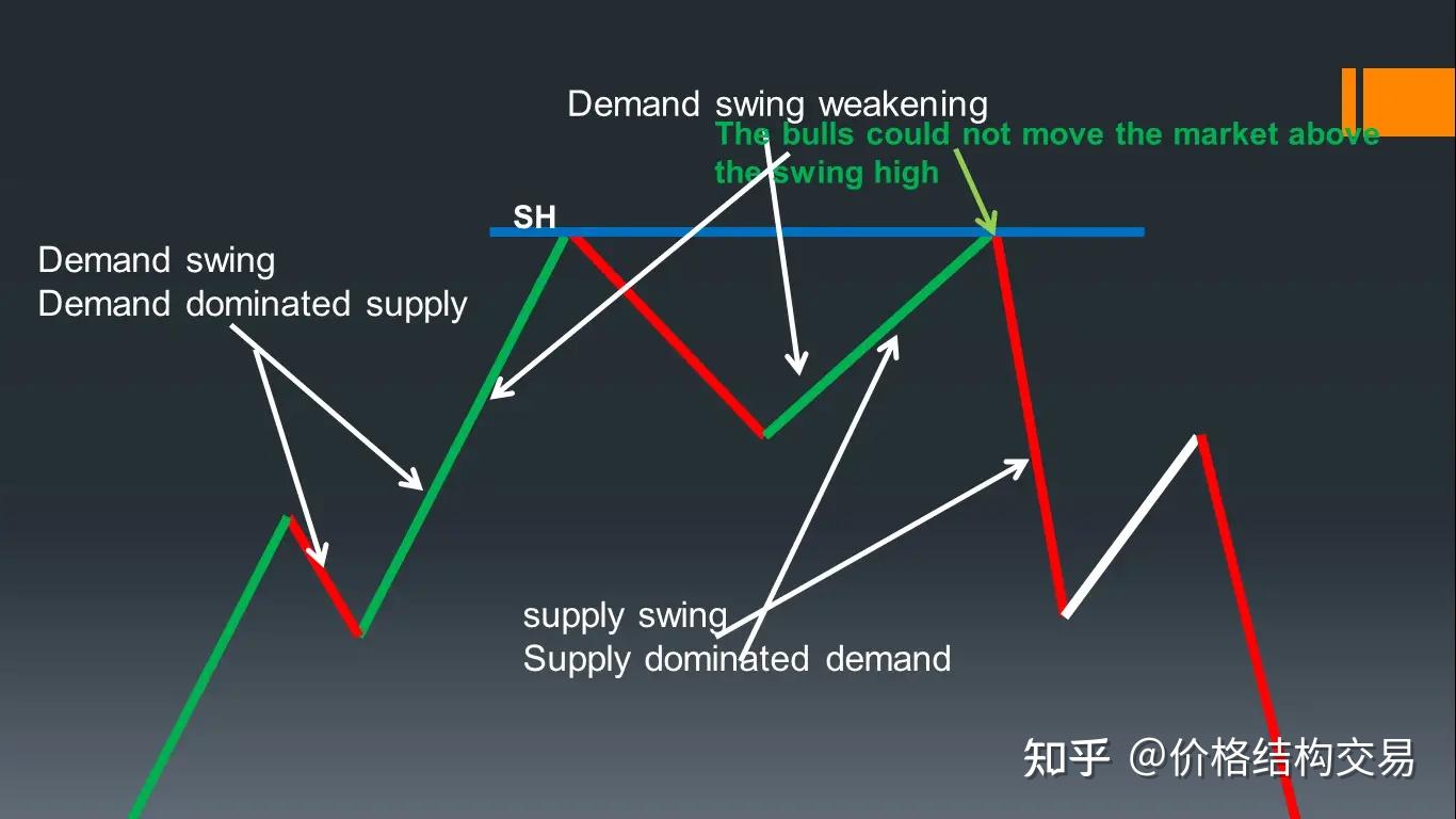 交易中的技术分析-3通过 Swing 了解市场结构 - 知乎