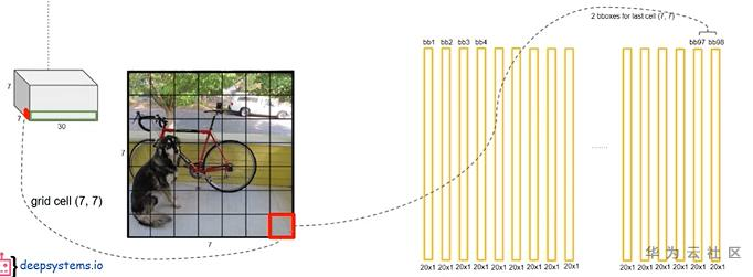 【小白学YOLO】一文带你学YOLOv1 Testing 【小白学YOLO】一文带你学YOLOv1 Testing