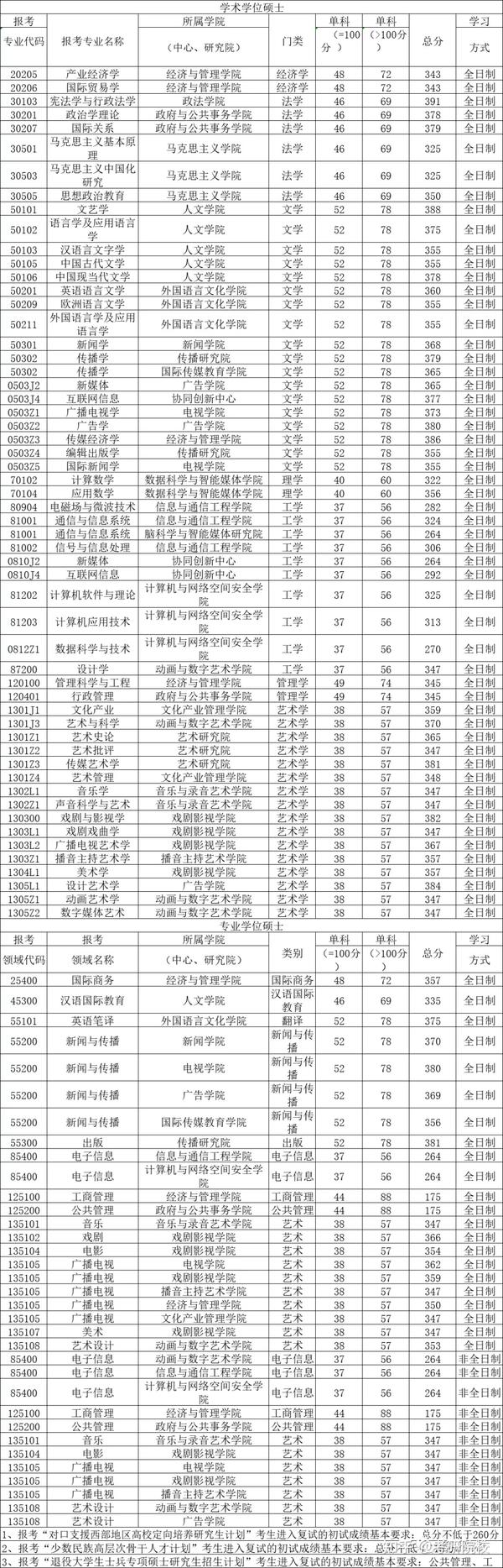 師范學院錄取分數線表_2023年北京師范大學-香港浸會大學聯合國際學院錄取分數線(2023-2024各專業最低錄取分數線)_聯大師范生錄取分數線