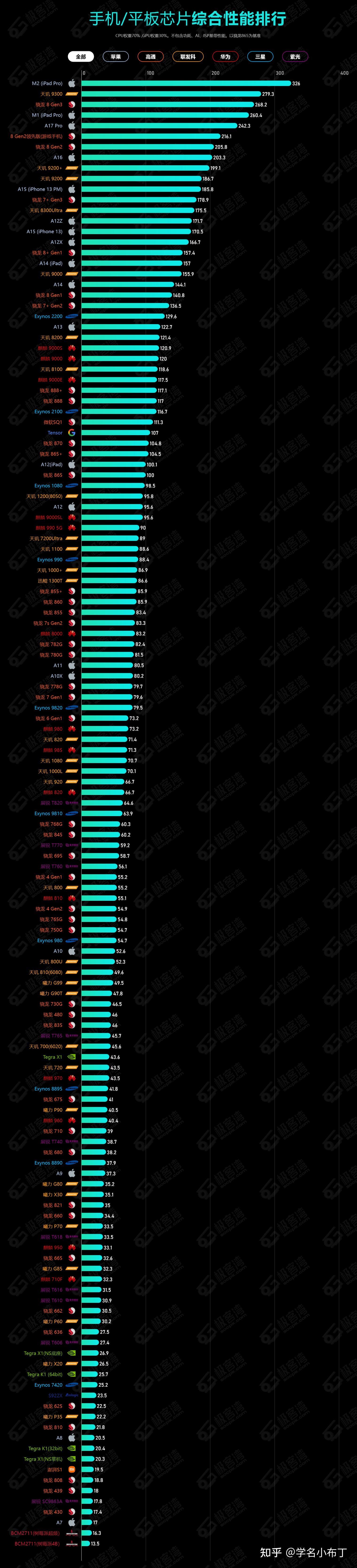 手机最新cpu性能排行图片