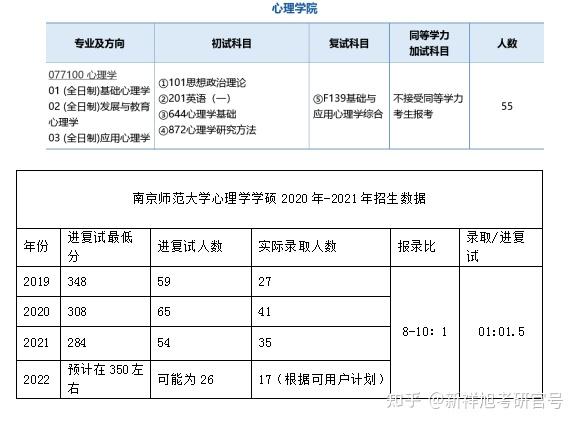 南师大心理学学硕的招生方向及招生概况:南京师范大学是一所211