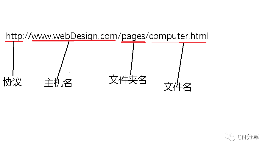 用html5建立超链接