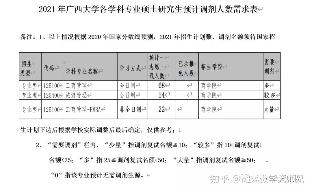 官宣2021年廣西大學碩士研究生招生考試複試調劑公告