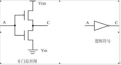 非門(反方向器)是最容易的邏輯門,由一對cmos管構成.