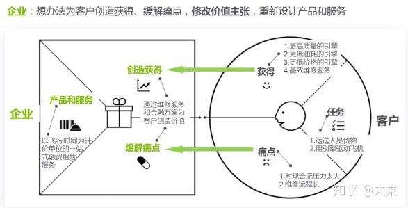 价值主张画布:深度挖掘客户的需求,并根据客户需求修正企业的价值主张