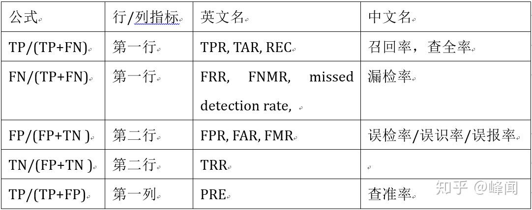 一文说透机器学习的主流评价指标 - 知乎