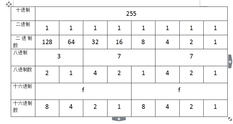 十進制二進制八進制十六進制轉換