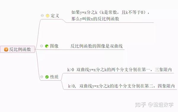 反比例函数——思维导图