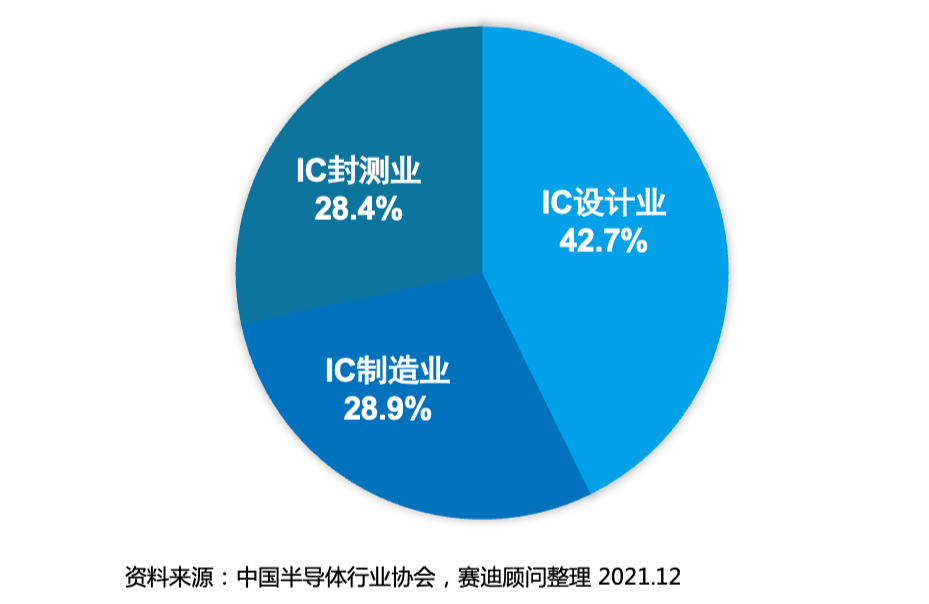 好文收藏深入剖析中國半導體封測產業現狀機遇與挑戰