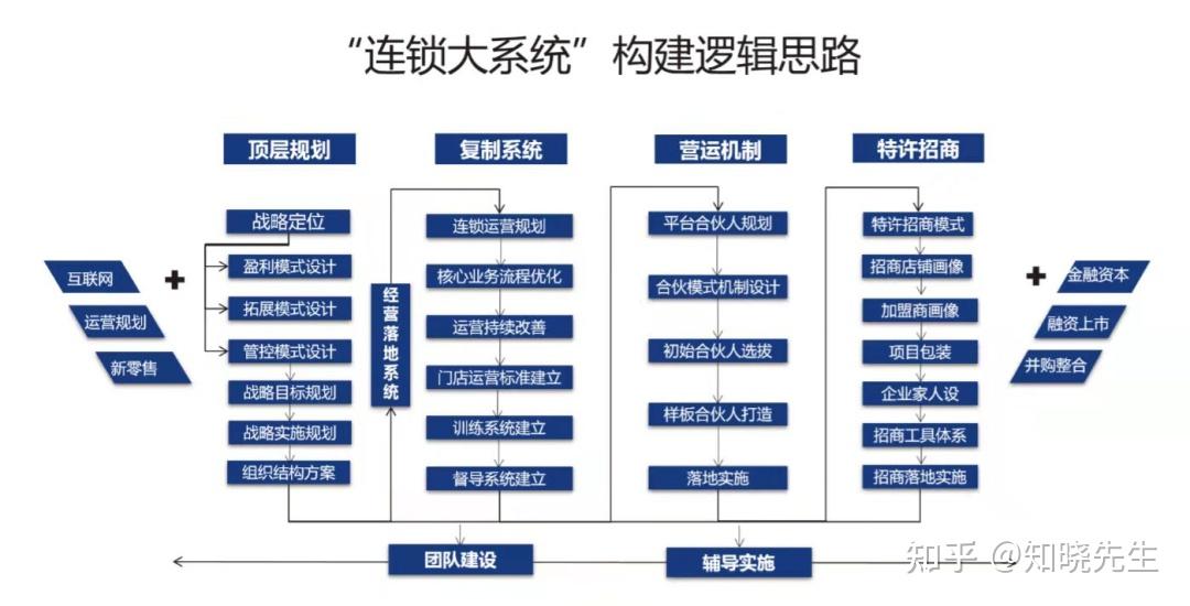 【实战干货】连锁体系全攻略,你的企业完善了吗? - 知乎