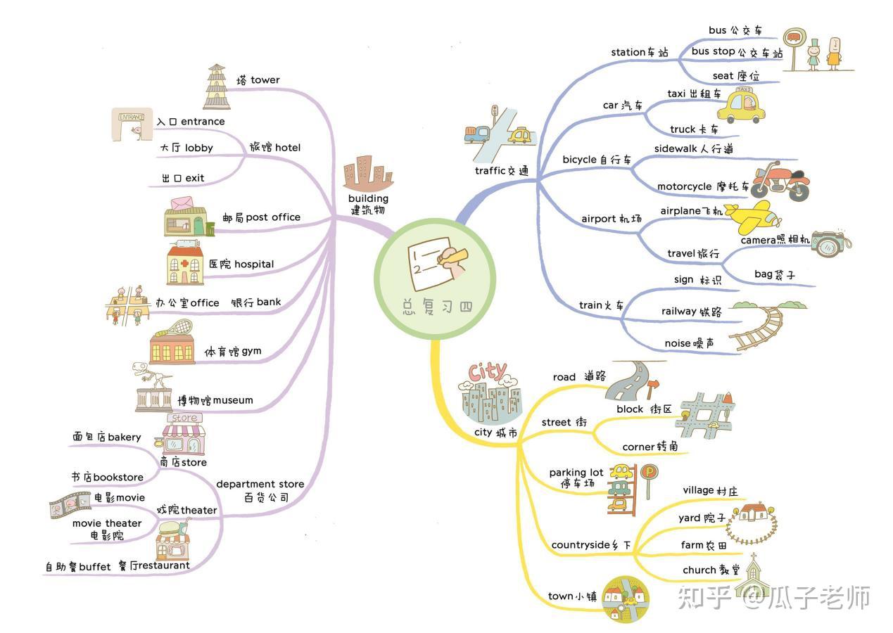 82张思维导图速记小学800个英语单词，让孩子轻松背单词！ - 知乎