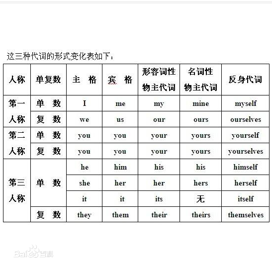 記憶指示代詞,以