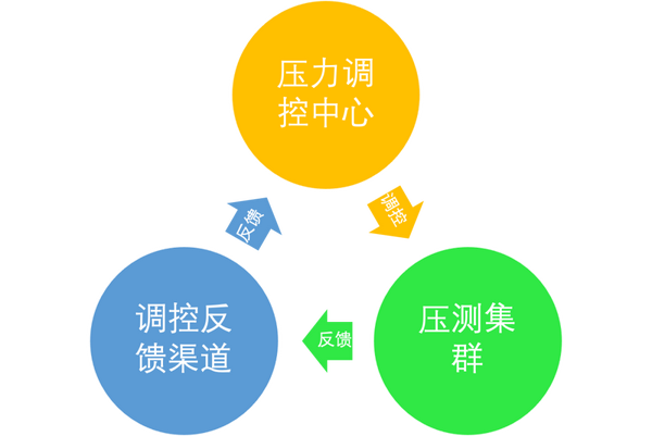 高德全链路压测——精准控压的建设实践 高德全链路压测——精准控压的建设实践