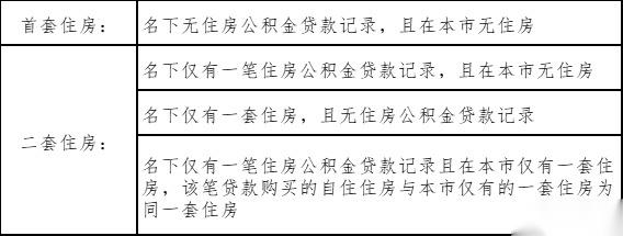 人夫妻雙方及所購住房共有權人必須共同到場辦理公積金貸款相關手續