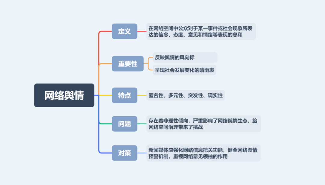 舆论、网络舆情、新闻舆论、舆论引导、舆论监督、AIGC 你了解吗？ - 知乎